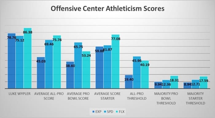 Luke Wypler athleticism